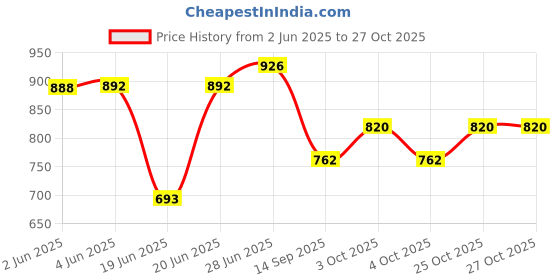 flipkart.com mammachamp Printed Crib Baby Sleep Sack for Mild Winter mammachamp Price History Graph from 2 Jun 2025 to 26 Oct 2025