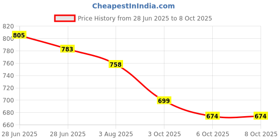 flipkart.com new comers Printed Crib Comforter for AC Room new comers Price History Graph from 28 Jun 2025 to 8 Oct 2025