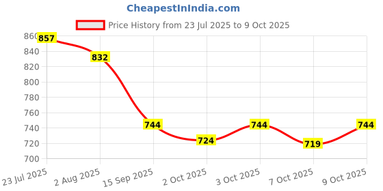 flipkart.com new comers Printed Crib Comforter for AC Room new comers Price History Graph from 23 Jul 2025 to 9 Oct 2025