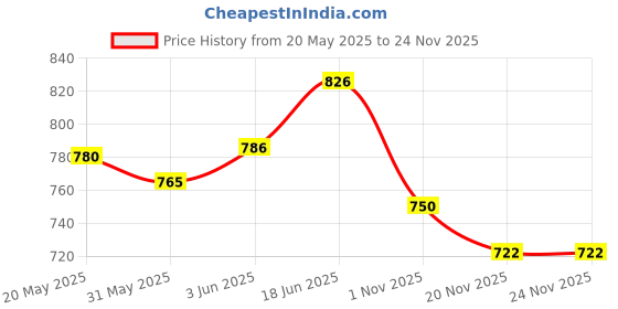 flipkart.com new comers Printed Crib Comforter forAC Room new comers Price History Graph from 20 May 2025 to 23 Nov 2025