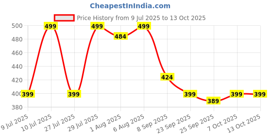 flipkart.com divine casa Printed Crib Crib Baby Blanket for AC Room divine casa Price History Graph from 9 Jul 2025 to 13 Oct 2025