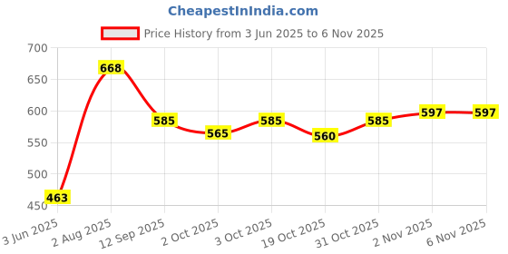 flipkart.com rrc Printed Crib Crib Baby Blanket for AC Room rrc Price History Graph from 3 Jun 2025 to 6 Nov 2025