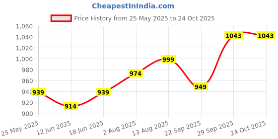 flipkart.com haus & kinder Printed Crib Crib Baby Blanket forAC Room haus & kinder Price History Graph from 25 May 2025 to 24 Oct 2025