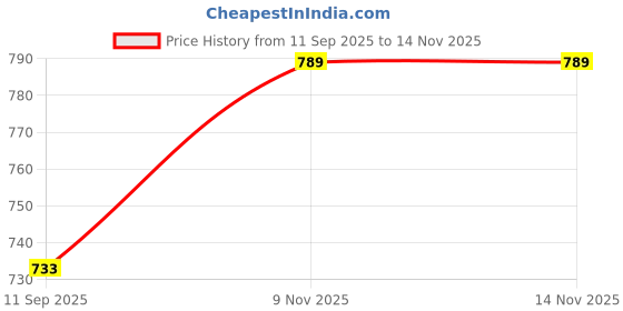 flipkart.com baby station Printed Crib Dohar for AC Room baby station Price History Graph from 11 Sep 2025 to 13 Nov 2025