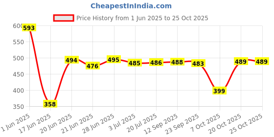 flipkart.com oyo baby Printed Crib Fleece Blanket for AC Room oyo baby Price History Graph from 1 Jun 2025 to 22 Oct 2025