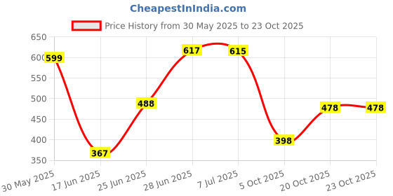 flipkart.com oyo baby Printed Crib Fleece Blanket for AC Room oyo baby Price History Graph from 30 May 2025 to 22 Oct 2025