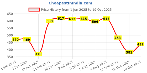 flipkart.com oyo baby Printed Crib Fleece Blanket forAC Room oyo baby Price History Graph from 1 Jun 2025 to 19 Oct 2025