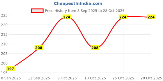 flipkart.com first sleep Printed Crib Hooded Baby Blanket for Heavy Winter first sleep Price History Graph from 8 Sep 2025 to 28 Oct 2025