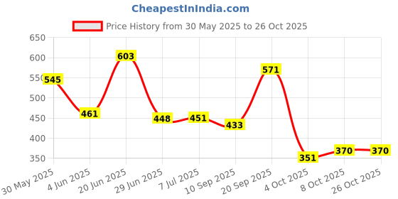 flipkart.com kidsify Printed Crib Hooded Baby Blanket for Mild Winter kidsify Price History Graph from 30 May 2025 to 26 Oct 2025
