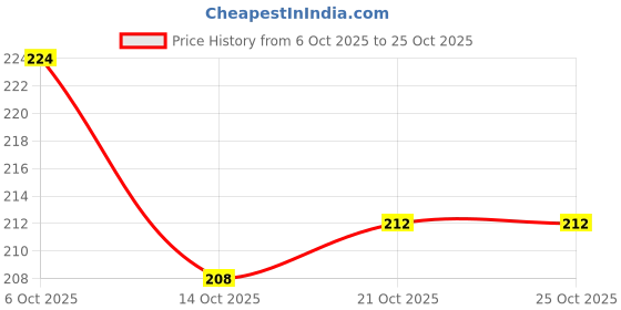 flipkart.com first sleep Printed Crib Hooded Baby Blanket for Mild Winter first sleep Price History Graph from 6 Oct 2025 to 24 Oct 2025