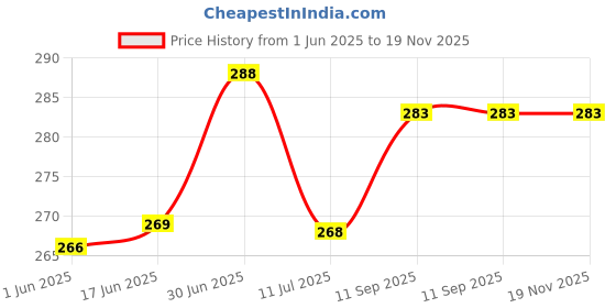 flipkart.com baby fly Printed Crib Hooded Baby Blanket forAC Room baby fly Price History Graph from 1 Jun 2025 to 19 Nov 2025