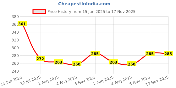 flipkart.com first trend Printed Crib Hooded Baby Blanket forHeavy Winter first trend Price History Graph from 15 Jun 2025 to 17 Nov 2025