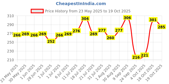 flipkart.com luvlap Printed Crib Hooded Baby Blanket forMild Winter luvlap Price History Graph from 23 May 2025 to 19 Oct 2025