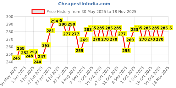 flipkart.com morado Printed Crib Hooded Baby Blanket forMild Winter morado Price History Graph from 30 May 2025 to 17 Nov 2025