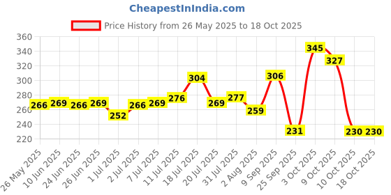 flipkart.com luvlap Printed Crib Hooded Baby Blanket forMild Winter luvlap Price History Graph from 26 May 2025 to 17 Oct 2025
