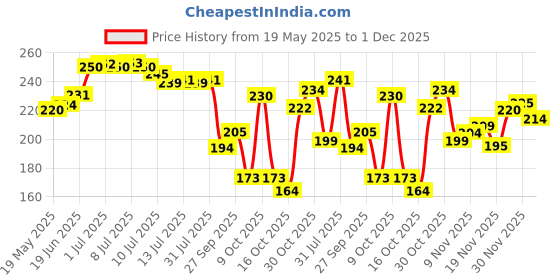 flipkart.com brandonn Printed Crib Mink Blanket forAC Room brandonn Price History Graph from 19 May 2025 to 1 Dec 2025