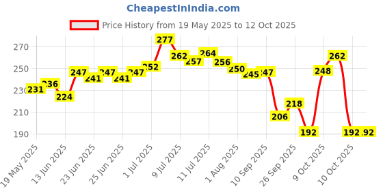 flipkart.com brandonn Printed Crib Mink Blanket forAC Room brandonn Price History Graph from 19 May 2025 to 12 Oct 2025