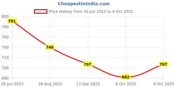 flipkart.com tidy sleep Printed Crib Quilt for AC Room tidy sleep Price History Graph from 30 Jun 2025 to 9 Oct 2025