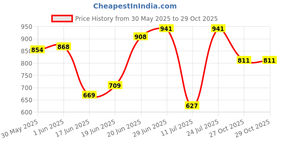 flipkart.com mom's home Printed Crib Quilt forAC Room mom's home Price History Graph from 30 May 2025 to 27 Oct 2025