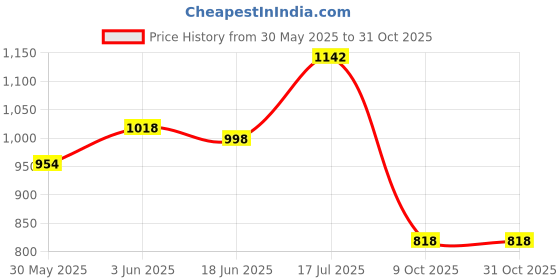 flipkart.com mom's home Printed Crib Quilt forAC Room mom's home Price History Graph from 30 May 2025 to 31 Oct 2025