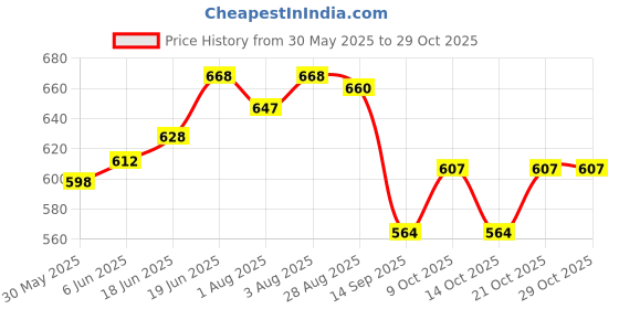 flipkart.com lazytoddler Printed Crib Swaddling Baby Blanket for AC Room lazytoddler Price History Graph from 30 May 2025 to 28 Oct 2025
