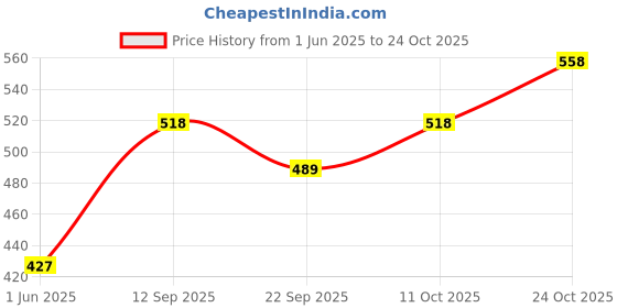 flipkart.com mini love Printed Crib Swaddling Baby Blanket for AC Room mini love Price History Graph from 1 Jun 2025 to 24 Oct 2025