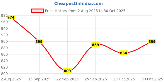 flipkart.com haus & kinder Printed Crib Swaddling Baby Blanket for AC Room haus & kinder Price History Graph from 2 Aug 2025 to 30 Oct 2025