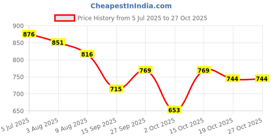 flipkart.com just goods Printed Crib Swaddling Baby Blanket for AC Room just goods Price History Graph from 5 Jul 2025 to 26 Oct 2025