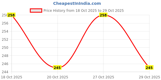 flipkart.com mom's home Printed Crib Swaddling Baby Blanket for AC Room mom's home Price History Graph from 18 Oct 2025 to 29 Oct 2025