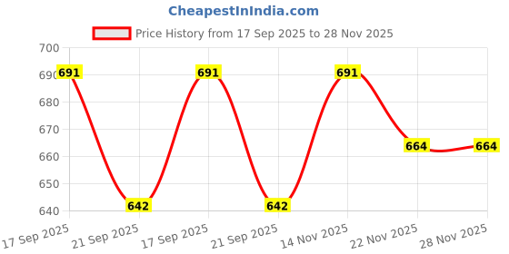 flipkart.com tidy sleep Printed Crib Swaddling Baby Blanket for AC Room tidy sleep Price History Graph from 17 Sep 2025 to 28 Nov 2025