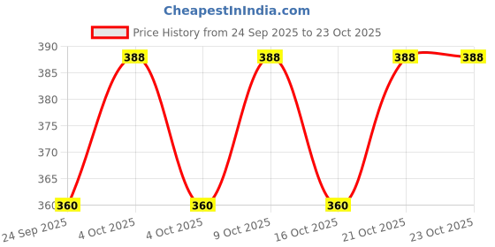 flipkart.com home tex life Printed Crib Swaddling Baby Blanket for AC Room home tex life Price History Graph from 24 Sep 2025 to 23 Oct 2025