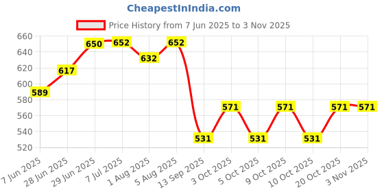 flipkart.com mammachamp Printed Crib Swaddling Baby Blanket for Mild Winter mammachamp Price History Graph from 7 Jun 2025 to 3 Nov 2025