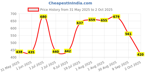 flipkart.com trance home linen Printed Crib Swaddling Baby Blanket for Mild Winter trance home linen Price History Graph from 31 May 2025 to 2 Oct 2025