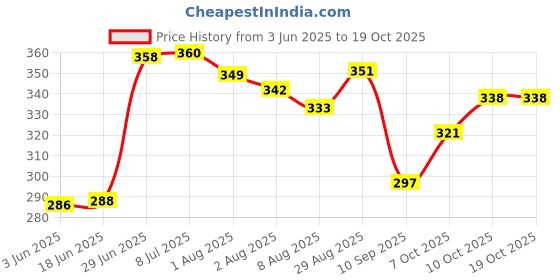 flipkart.com gigglyfy baby Printed Crib Swaddling Baby Blanket for Mild Winter gigglyfy baby Price History Graph from 3 Jun 2025 to 18 Oct 2025