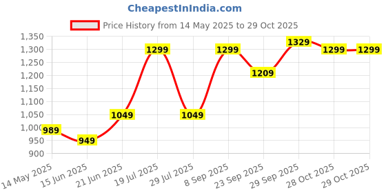 flipkart.com haus & kinder Printed Crib Swaddling Baby Blanket forAC Room haus & kinder Price History Graph from 14 May 2025 to 29 Oct 2025
