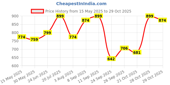 flipkart.com haus & kinder Printed Crib Swaddling Baby Blanket forAC Room haus & kinder Price History Graph from 15 May 2025 to 28 Oct 2025