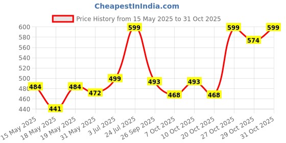 flipkart.com haus & kinder Printed Crib Swaddling Baby Blanket forAC Room haus & kinder Price History Graph from 15 May 2025 to 29 Oct 2025