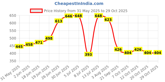 flipkart.com mom's home Printed Crib Swaddling Baby Blanket forAC Room mom's home Price History Graph from 31 May 2025 to 29 Oct 2025