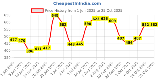 flipkart.com trance home linen Printed Crib Swaddling Baby Blanket forAC Room trance home linen Price History Graph from 1 Jun 2025 to 24 Oct 2025