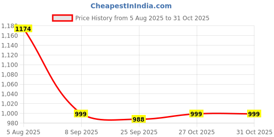 flipkart.com haus & kinder Printed Crib Swaddling Baby Blanket forAC Room haus & kinder Price History Graph from 5 Aug 2025 to 30 Oct 2025