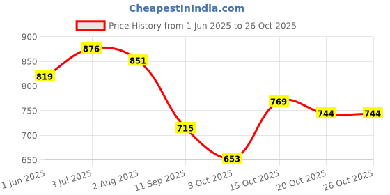 flipkart.com just goods Printed Crib Swaddling Baby Blanket forAC Room just goods Price History Graph from 1 Jun 2025 to 26 Oct 2025