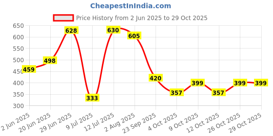 flipkart.com mom's home Printed Crib Swaddling Baby Blanket forAC Room mom's home Price History Graph from 2 Jun 2025 to 28 Oct 2025