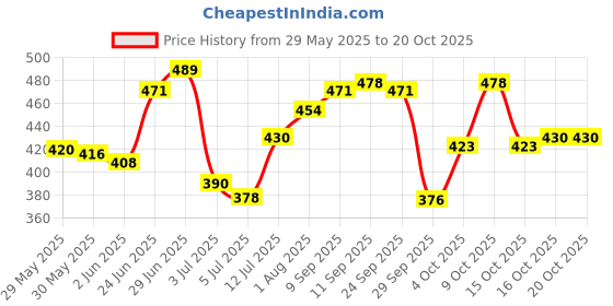 flipkart.com trance home linen Printed Crib Swaddling Baby Blanket forAC Room trance home linen Price History Graph from 29 May 2025 to 20 Oct 2025