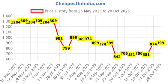 flipkart.com haus & kinder Printed Crib Swaddling Baby Blanket forAC Room haus & kinder Price History Graph from 25 May 2025 to 28 Oct 2025