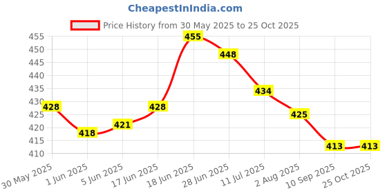 flipkart.com cotton bolls textiles Printed Crib Swaddling Baby Blanket forAC Room cotton bolls textiles Price History Graph from 30 May 2025 to 25 Oct 2025