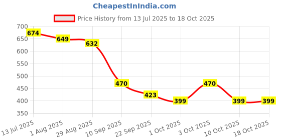 flipkart.com mom's home Printed Crib Swaddling Baby Blanket forAC Room mom's home Price History Graph from 13 Jul 2025 to 18 Oct 2025