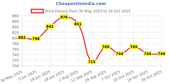 flipkart.com just goods Printed Crib Swaddling Baby Blanket forAC Room just goods Price History Graph from 30 May 2025 to 26 Oct 2025