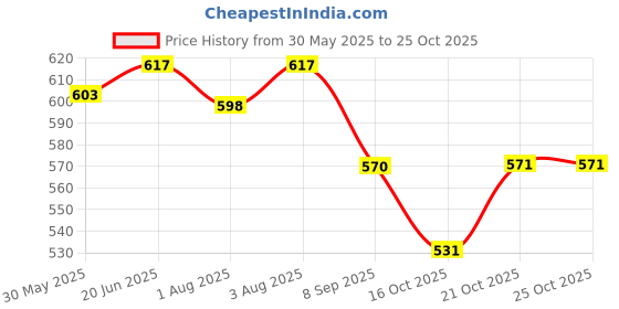 flipkart.com mammachamp Printed Crib Swaddling Baby Blanket forHeavy Winter mammachamp Price History Graph from 30 May 2025 to 25 Oct 2025