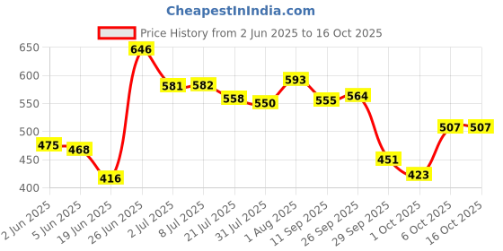 flipkart.com trance home linen Printed Crib Swaddling Baby Blanket forMild Winter trance home linen Price History Graph from 2 Jun 2025 to 16 Oct 2025