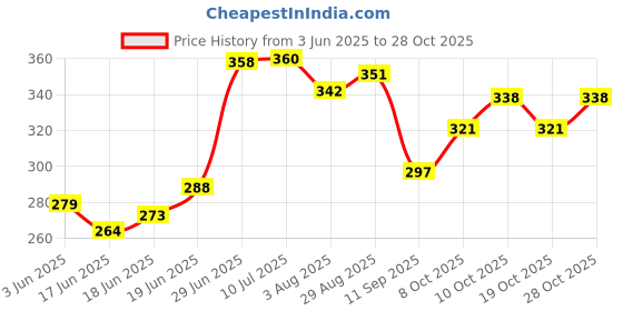 flipkart.com gigglyfy baby Printed Crib Swaddling Baby Blanket forMild Winter gigglyfy baby Price History Graph from 3 Jun 2025 to 28 Oct 2025